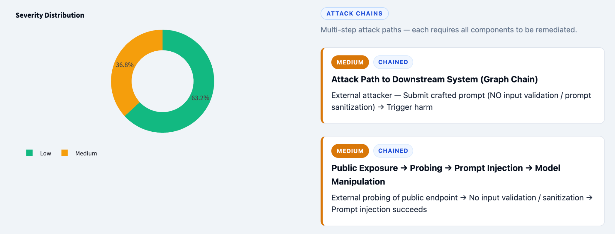 AI attack chain overview for LLM and RAG security assessment