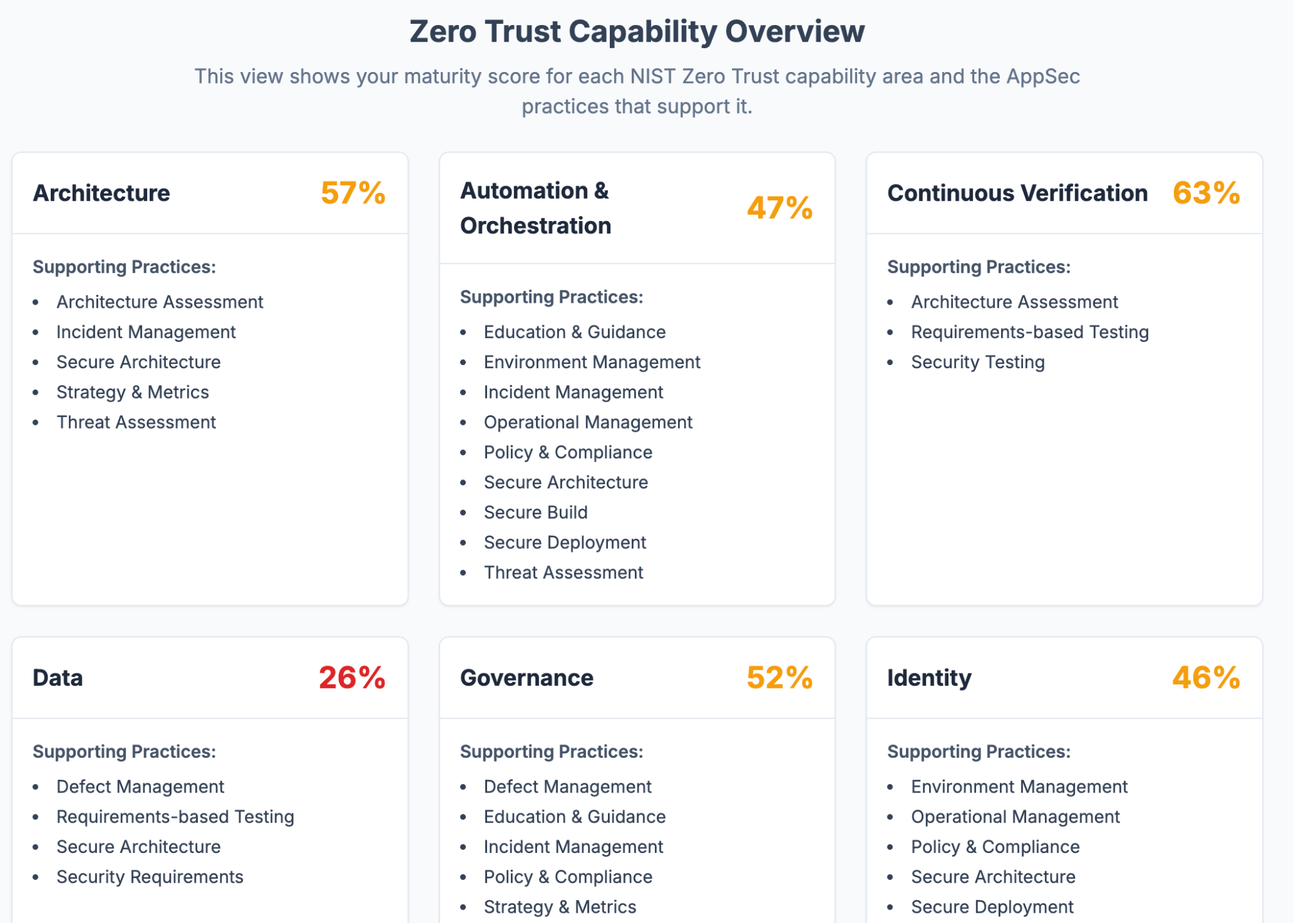 NIST Zero Trust capability mapping for application security governance