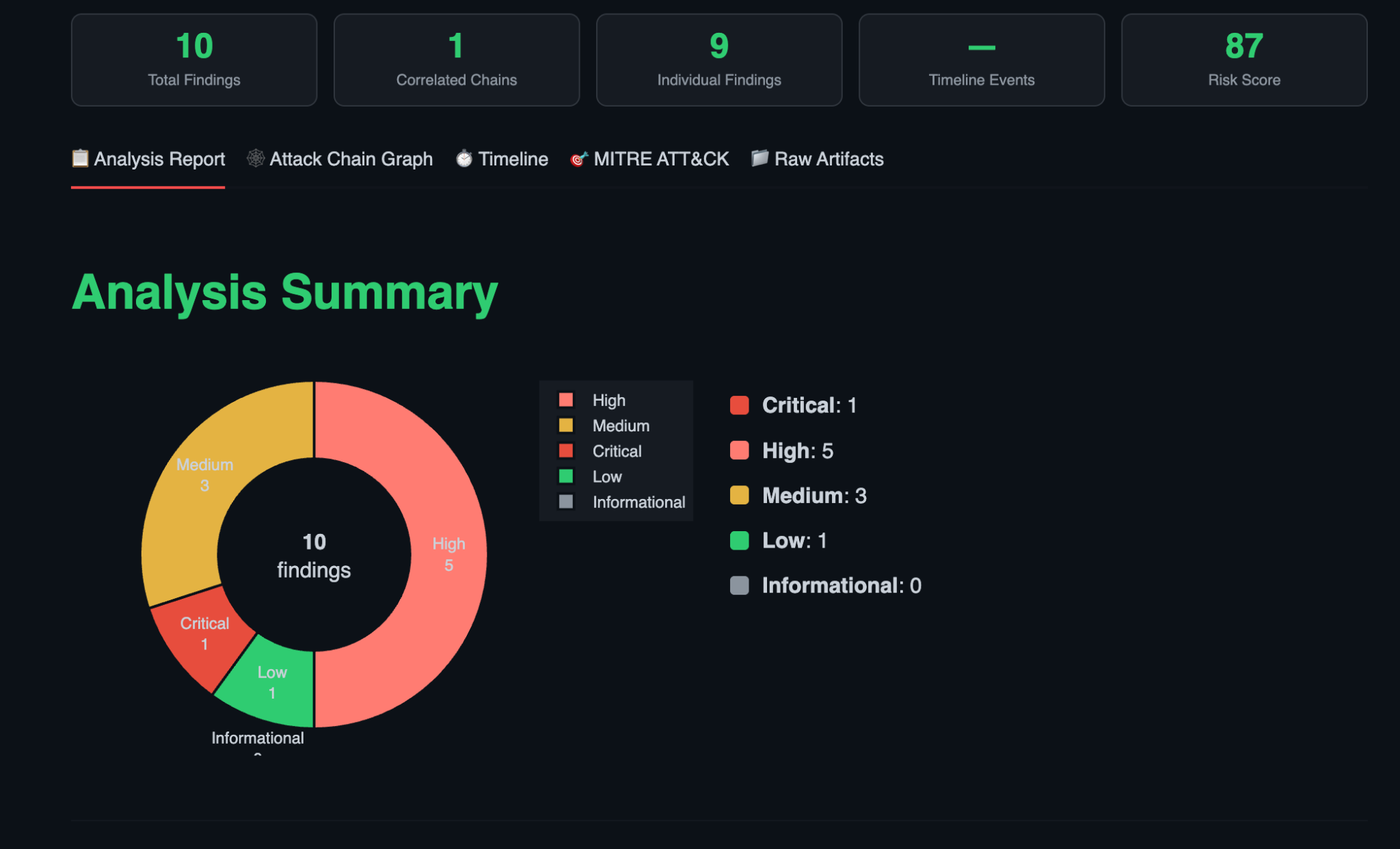 OWASP SAMM maturity radar chart for AppSec benchmarking