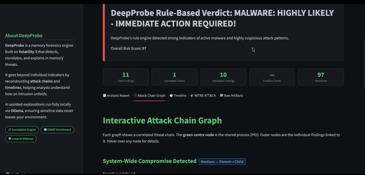 DeepProbe rule-based verdict: MALWARE HIGHLY LIKELY — IMMEDIATE ACTION REQUIRED. Overall Risk Score 97, 11 total findings, 1 correlated chain.