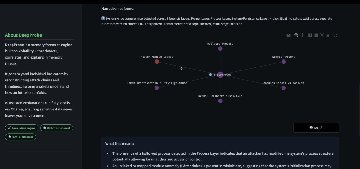 DeepProbe interactive attack chain correlation graph — green center PID node with surrounding memory artifact nodes for DFIR analysis