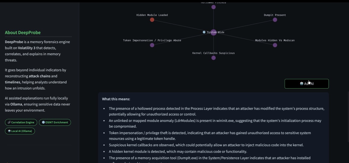 DeepProbe AI-assisted explanation panel — evidence-bound AI explaining hollowed process, hidden modules, token impersonation, and kernel callbacks in plain English