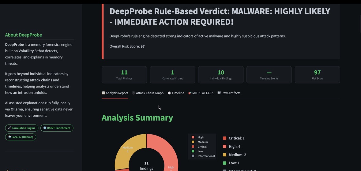 DeepProbe analysis summary donut chart — Critical 1, High 6, Medium 3, Low 1 across 11 findings