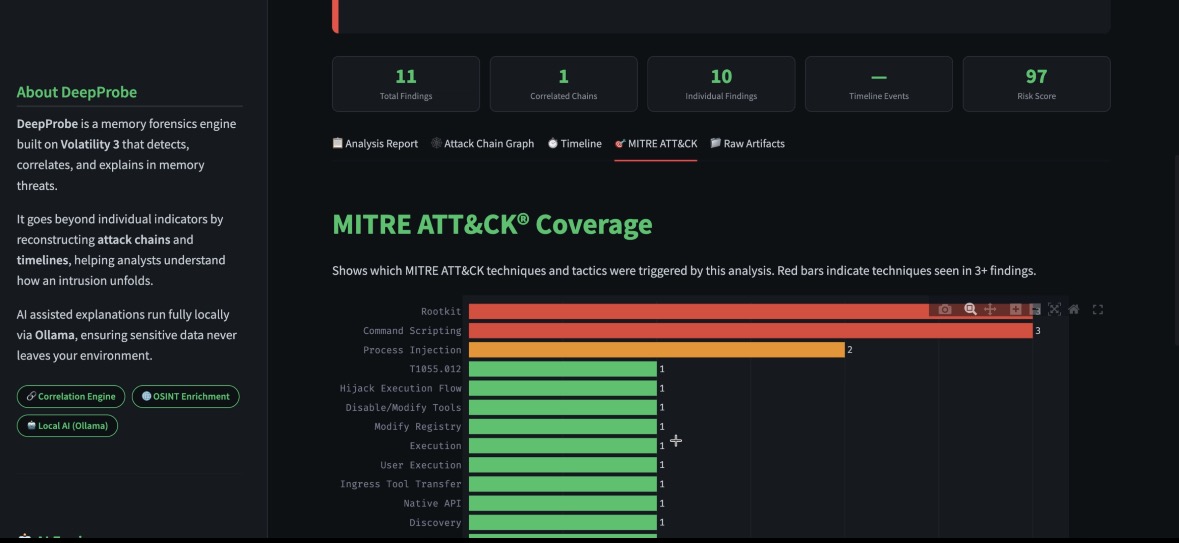 DeepProbe MITRE ATT&CK coverage bar chart — Rootkit, Command Scripting, Process Injection, T1055.012, and more automatically mapped