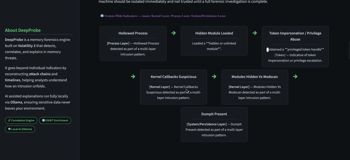 DeepProbe attack chain flow diagram — Hollowed Process to Hidden Module Loaded to Token Impersonation to Kernel Callbacks across Kernel, Process, and System/Persistence layers