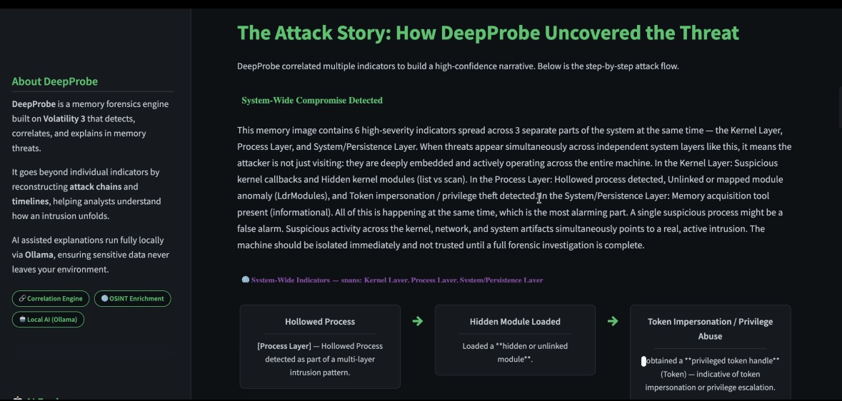DeepProbe attack story narrative — 'How DeepProbe Uncovered the Threat' with system-wide compromise detected across 3 forensic layers